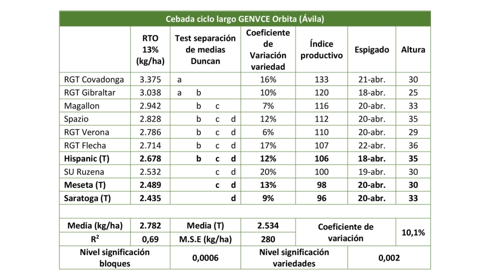 Tabla 8. Resultados de ensayo de nuevas variedades cebada ciclo largo en la localidad Orbita (vila)