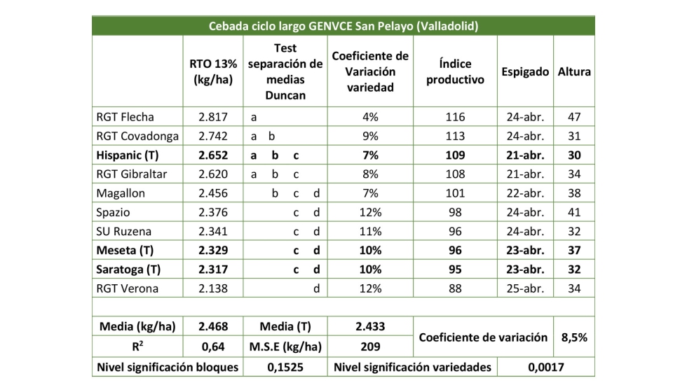 Tabla 9. Resultados de ensayo de nuevas variedades cebada ciclo largo en la localidad de San Pelayo (Valladolid)