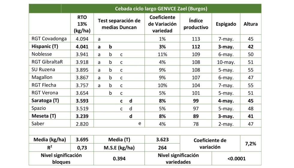 Tabla 10. Resultados de ensayo de nuevas variedades cebada ciclo largo en la localidad de Zael (Burgos)