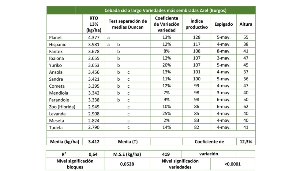 Tabla 11. Resultados de ensayo de variedades ms sembradas de cebada de ciclo largo en la localidad Zael (Burgos)