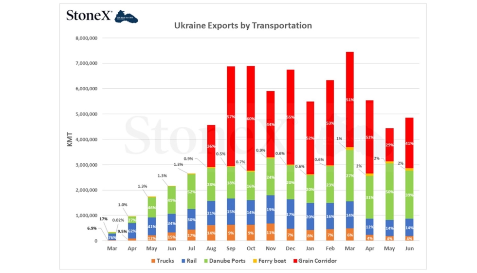 Imagen 1. Exportaciones de Ucrania por tipo de transporte. Fuente: StoneX