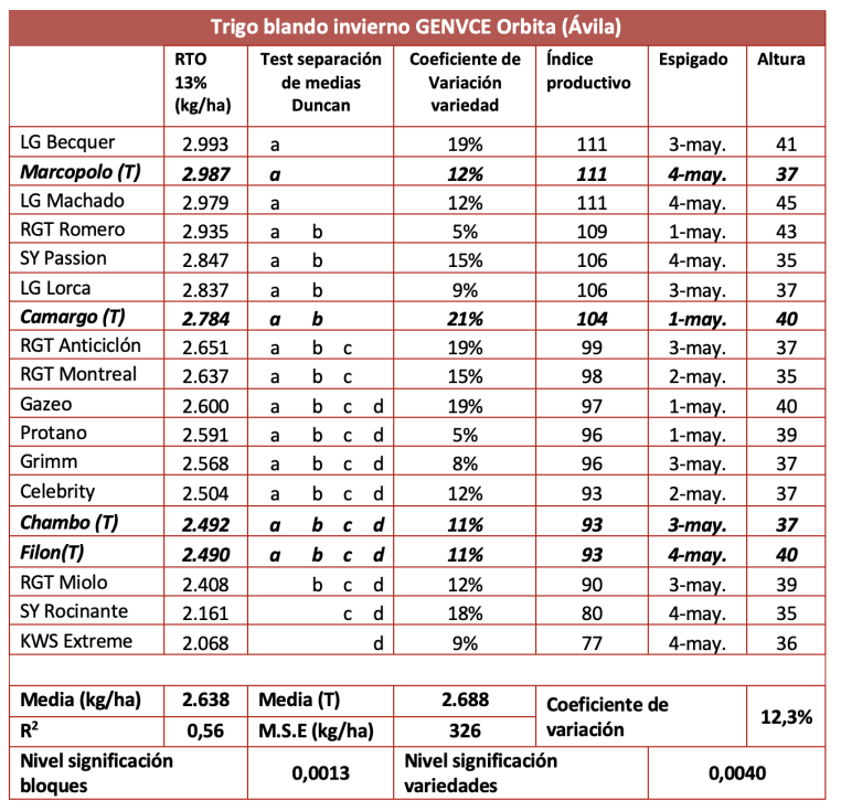 Tabla 3. Resultados de ensayo de nuevas variedades de trigo blando de invierno en la localidad de Orbita (vila)