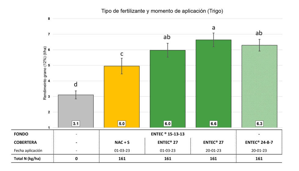 Figura 2. Resultados de rendimiento del trigo en el ensayo de Valladolid (campaa 2022-2023)...