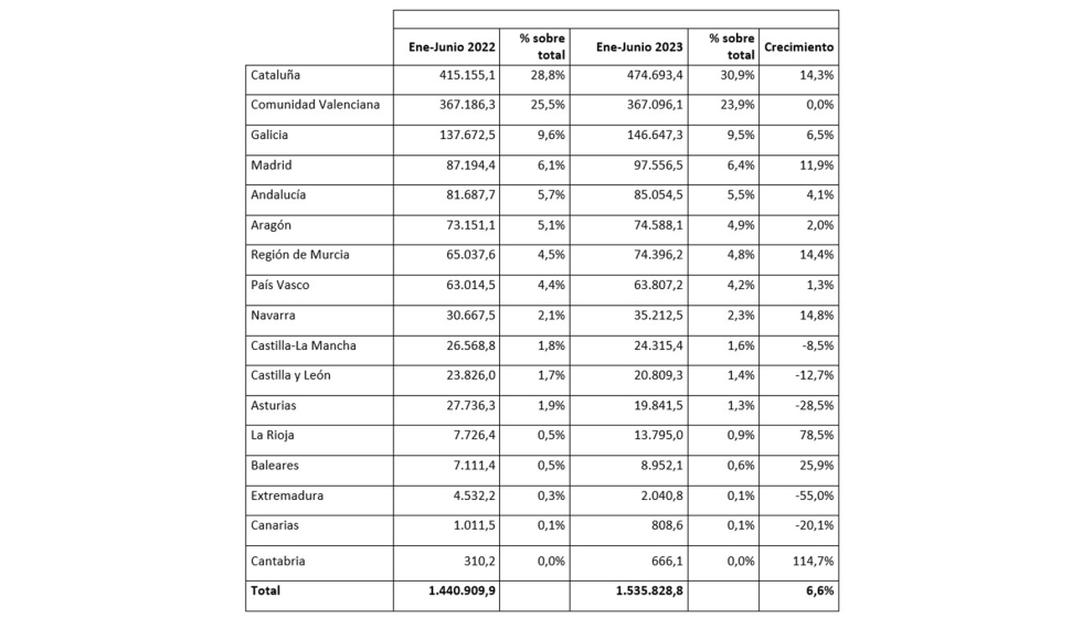 Ranking de exportaciones de mobiliario por Comunidades Autnomas entre enero y junio de 2023 (en miles de euros). Fuente: Anieme...