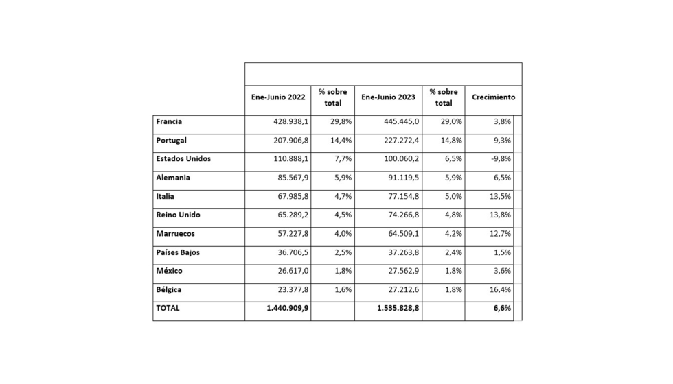 Ranking de destinos de las exportaciones de mobiliario entre enero y junio de 2023 (en miles de euros). Fuente: Anieme...