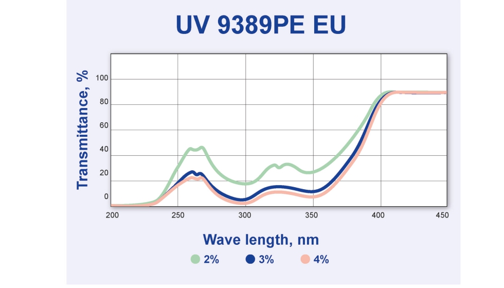 El ejemplo de una pelcula de polietileno de 50 μm de espesor muestra la alta eficiencia del UV UV9389PE EU an con una dosificacin baja...