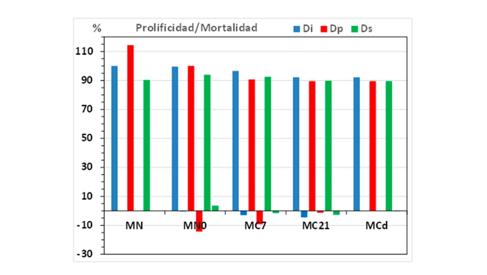 Figura 2. Evolucin de la prolificidad (%, base 100=8.36 lechones totales/camada) y mortalidad (%) de lechones