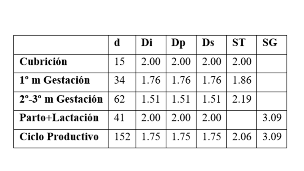 Tabla 2. Consumo diario medio ponderado de pienso y silos (kg/d), por fase fisiolgica (d: das)