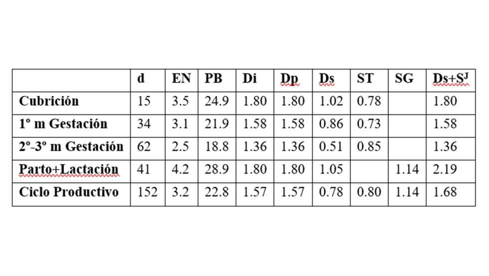 d: das; EN: energa neta cerdas (Mcal/kg MS); PB: protena bruta (% MS)