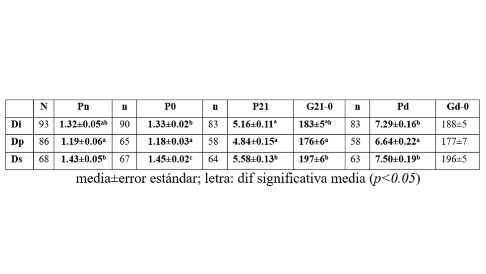 Tabla 4. Evolucin de pesos (kg) y crecimientos de los lechones (g/d)