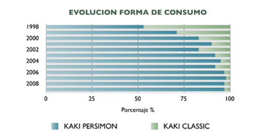 Evolucin de la forma de consumo en porcentajes. Fuente: Consejo Regulador de la Ribera del Xquer