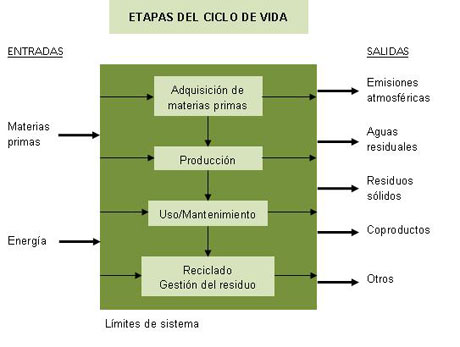Figura 1: Etapas del ciclo de vida