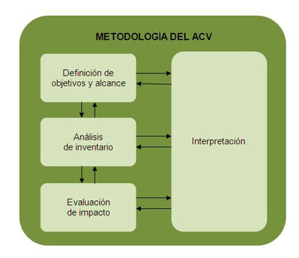 Figure 2: Phases of the methodology of the LCA according to standard ISO 14040, 2006