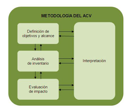 Figura 2: Fases de la metodologa del ACV segn la norma ISO 14040, 2006