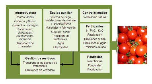 Figure 3: Flowchart of the system of production of tomato in greenhouse multitunnel