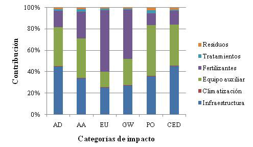 Figure 4: Contribution of the subsystems of the production of selected categories of impact, in a Mediterranean multitunnel greenhouse tomato...