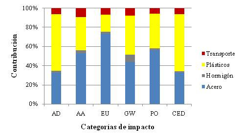 Figure 5: Contribution of the processes of infrastructure to selected categories of impact, in a Mediterranean multitunnel greenhouse...