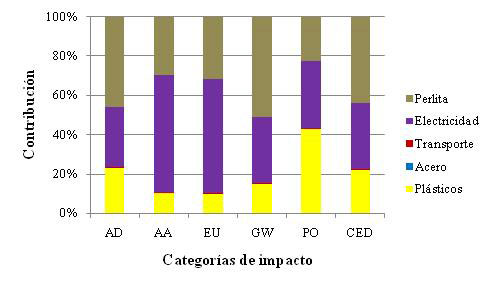 Figura 6: Contribucin de los procesos del equipo auxiliar a las categoras de impacto seleccionadas, en un invernadero multitnel mediterrneo...