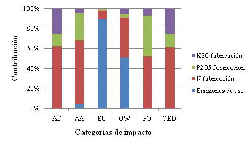 Figure 7: Contribution of fertilizers to selected categories of impact, in a Mediterranean multitunnel greenhouse...