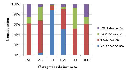 Figura 7: Contribucin de los fertilizantes a las categoras de impacto seleccionadas, en un invernadero multitnel mediterrneo...