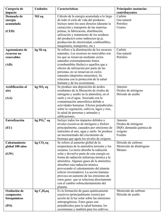 Table 1: main substances contributors and units for the categories of impact