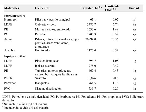 Table 2: main materials of infrastructure and auxiliary system included in the inventory...