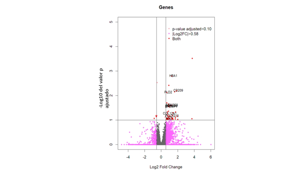 Figura 2. Grfico volcano plot con los genes diferencialmente expresados (puntos rojos)