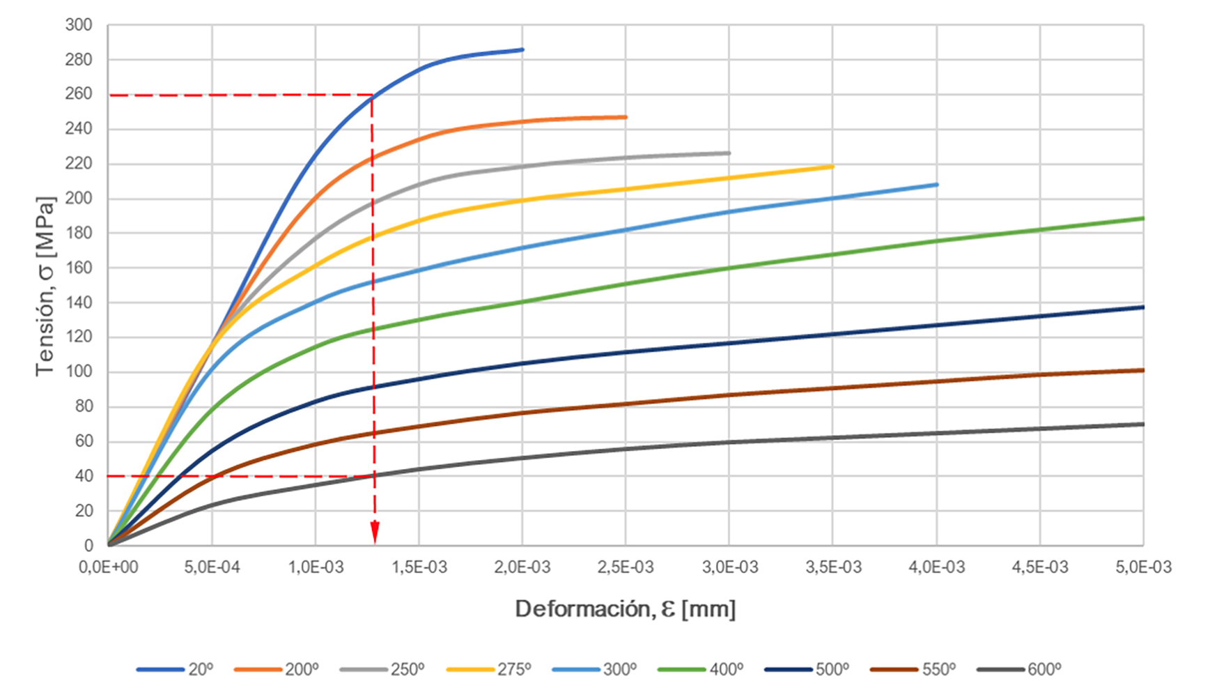 Fig. 2 Diagrama tenso-deformacional para un acero con resistencia en el lmite elstico de 420MPa [7]