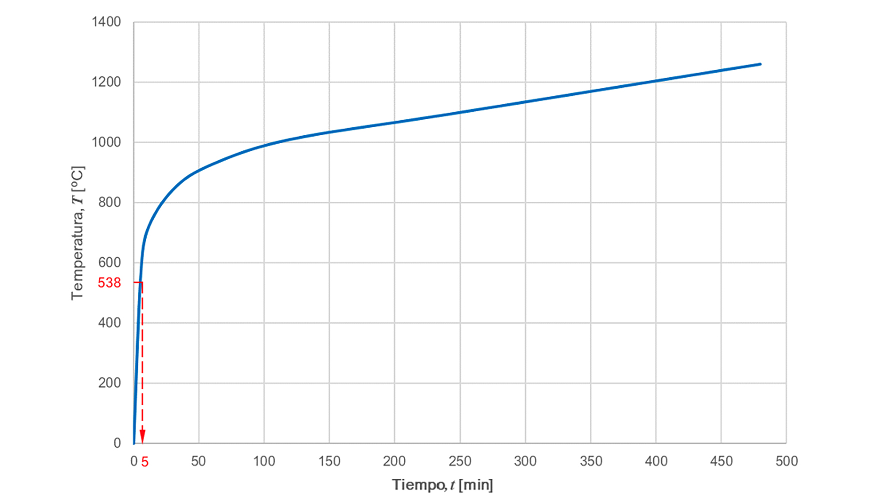 Fig. 3 Curva normalizada tiempo - temperatura [7]