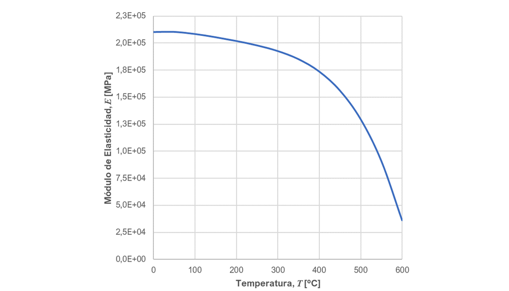 Fig. 4 Representacin grfica de la evolucin del mdulo de elasticidad con la temperatura [7]