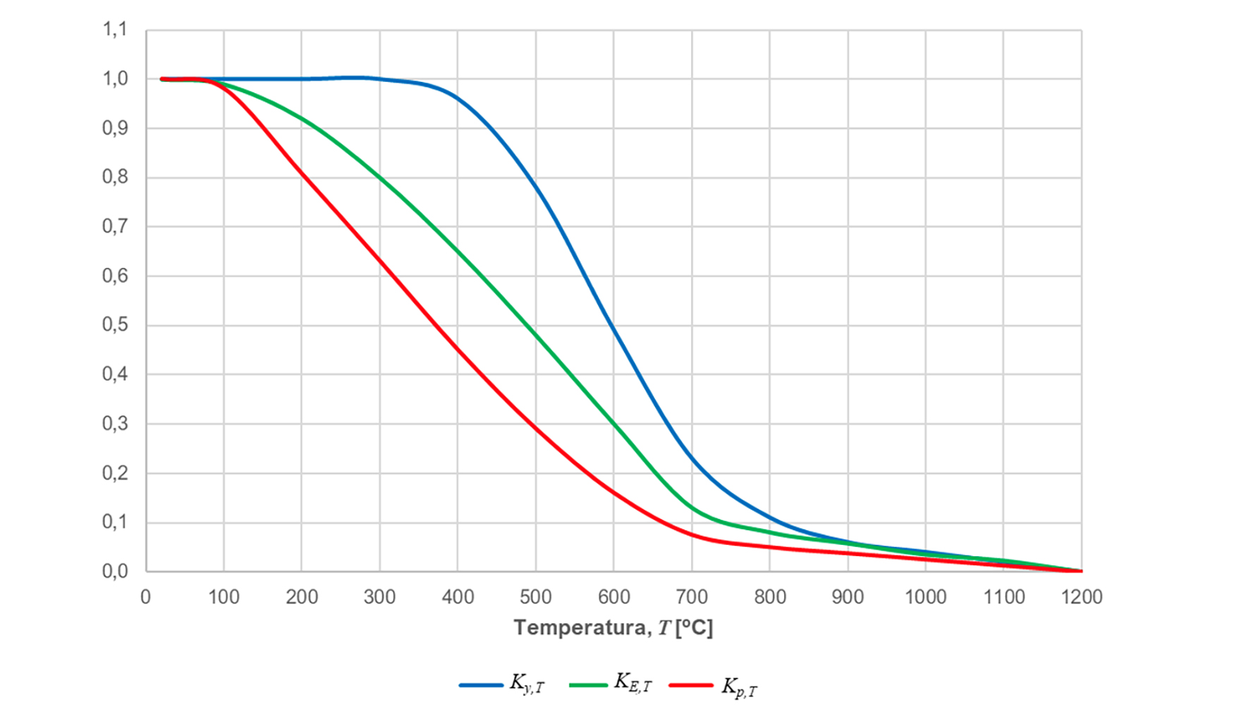 Fig. 5 Variacin de las principales caractersticas mecnicas de aceros con la temperatura
