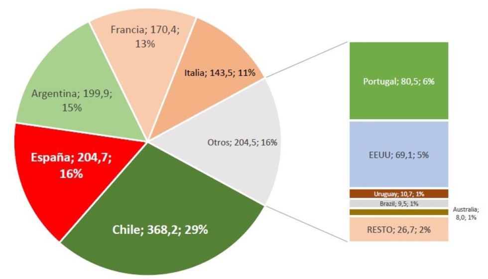 Exportadores de vino a Amrica Latina en valor ()