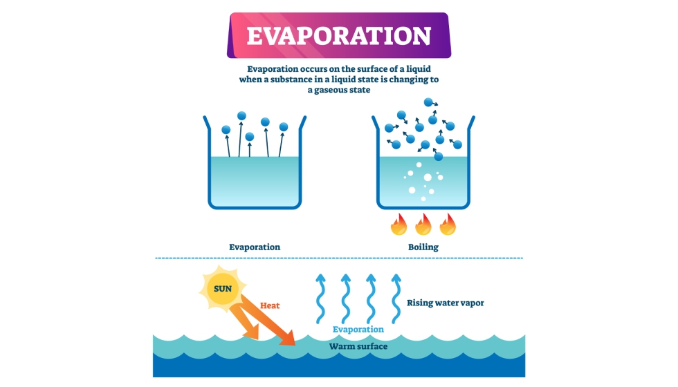 La evaporación es un proceso por el cual un material pasa de su estado líquido a vapor (o gas)