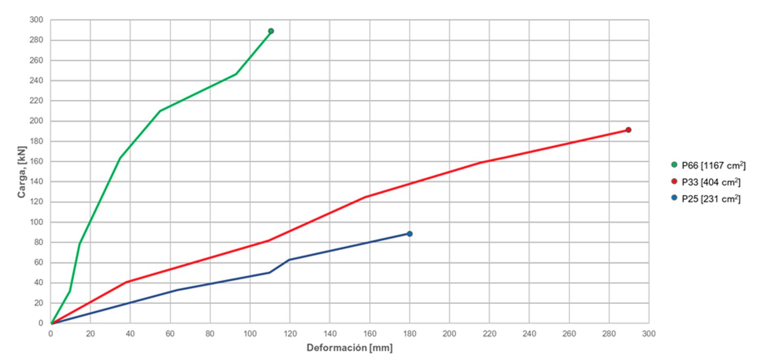 Fig. 4 Capacidad de carga de suelo para diferentes placas de reparto [kN]