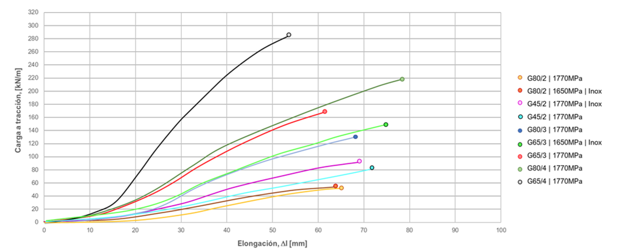 Fig. 8. Resultados de ensayos a traccin directa [kN/m] para mallas romboidales de alta resistencia