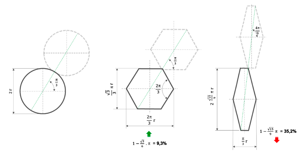 Fig. 10 Conversin de un anillo en paralelgono hexagonal, pasando por hexgono regular
