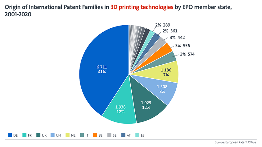 Origem das famlias de patentes internacionais em tecnologias de impresso 3D por Estado-Membro do IEP, 20012020