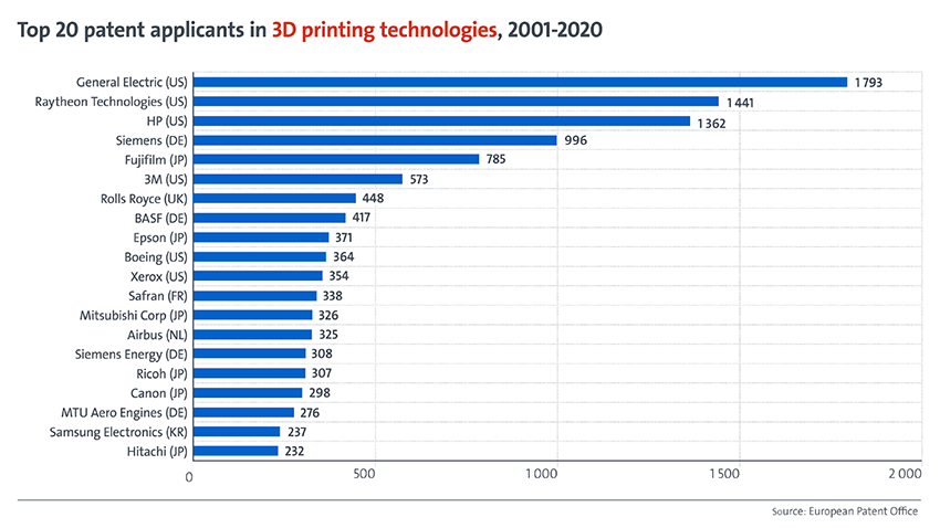 Top 20 de requerentes de patentes em tecnologias de impresso 3D, 20012020