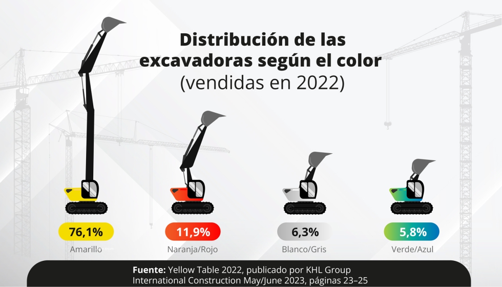 Ms de un tercio de todas las excavadoras vendidas en 2022 se presentan en este color llamativo...