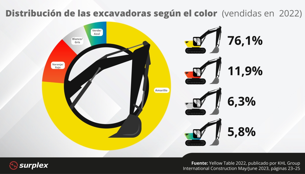 Diagrama sobre el reparto de colores de las excavadoras vendidas en 2022