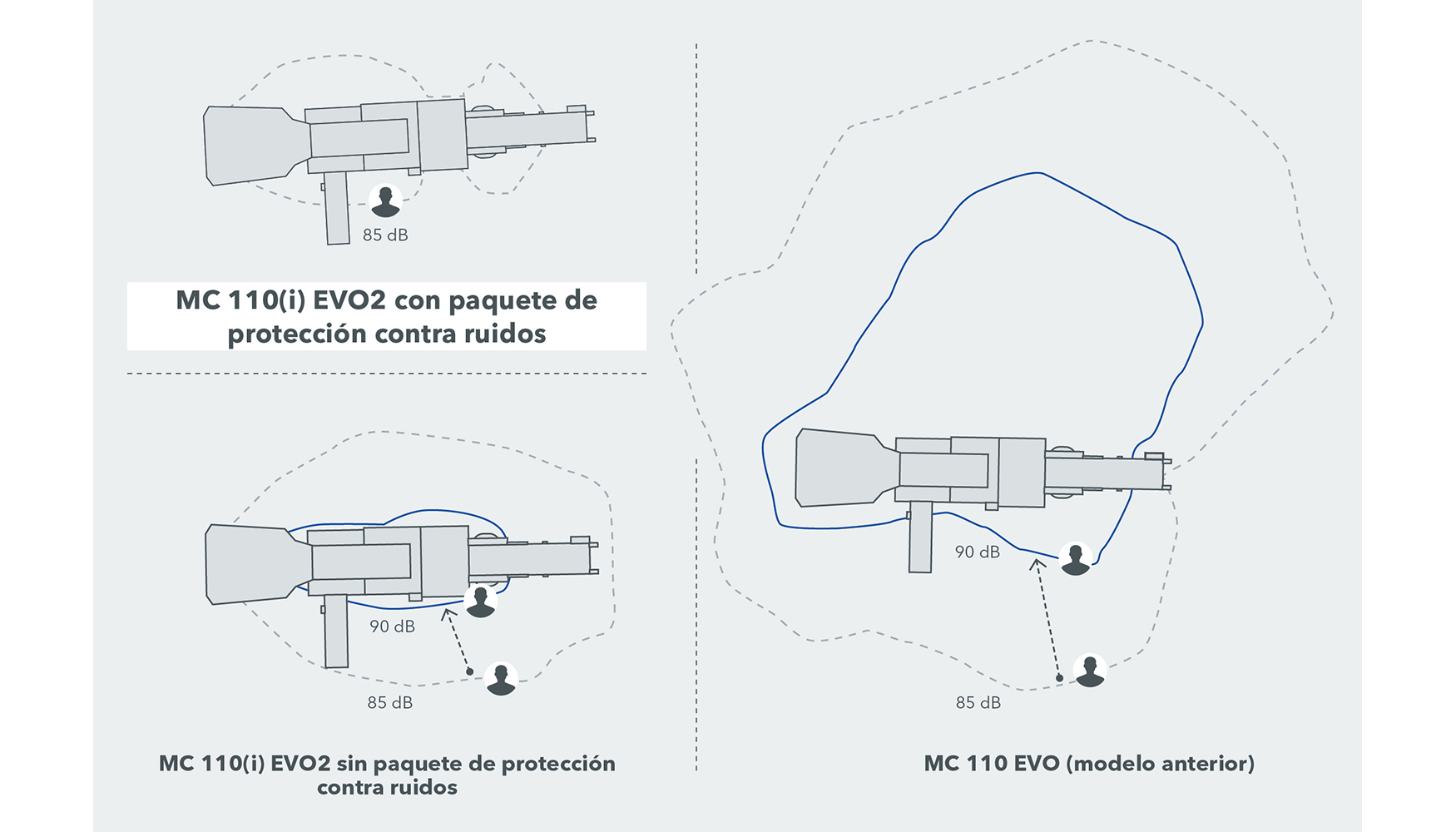 Concepto de proteccin contra el ruido Mobicat MC110(i)EVO2...