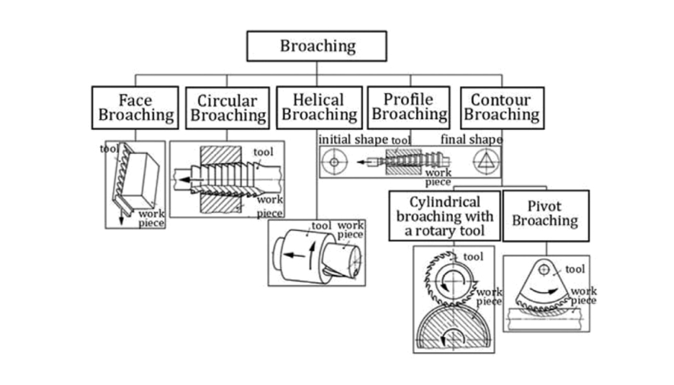 Figura 1. Clasificacin del procesos y herramientas de brochado [1]