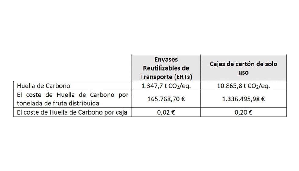 Tabla 1: Huella de carbono y coste de la huella de carbono