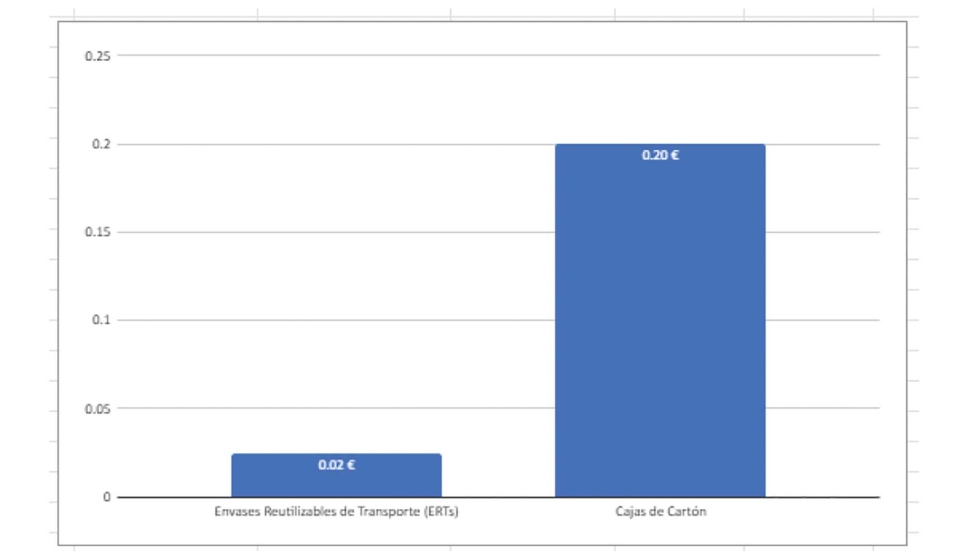 Figura 1: Coste de Huella de carbono de una caja en 2023
