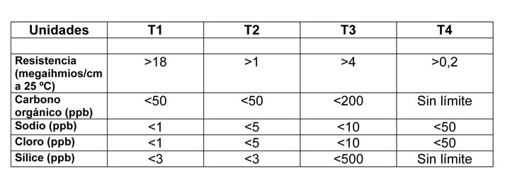 Tabla 1: Definiciones de agua pura para los cuatro tipos