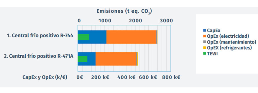 Grfico 1. Resultados en emisiones totales de CO2