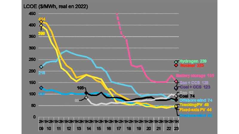 Grfico 2: Coste nivelado de la electricidad procedente de distintas fuentes. Fuente: Bloomberg New Energy Finance, 7 de junio de 2023...
