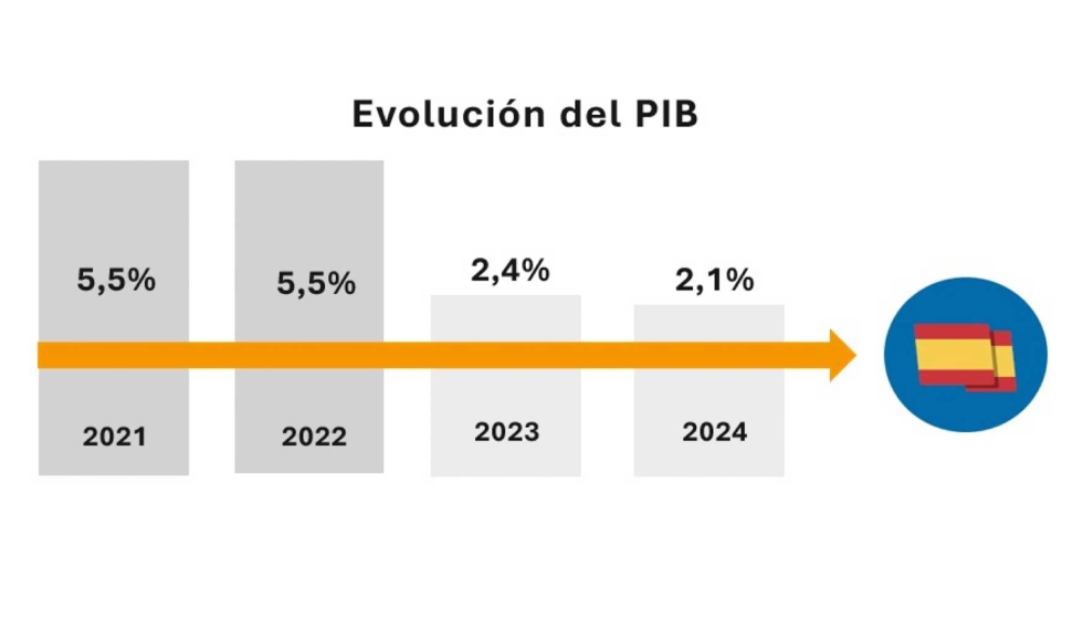 Evolucin del PIB en Espaa. Fuente: BBVA Research, junio de 2023