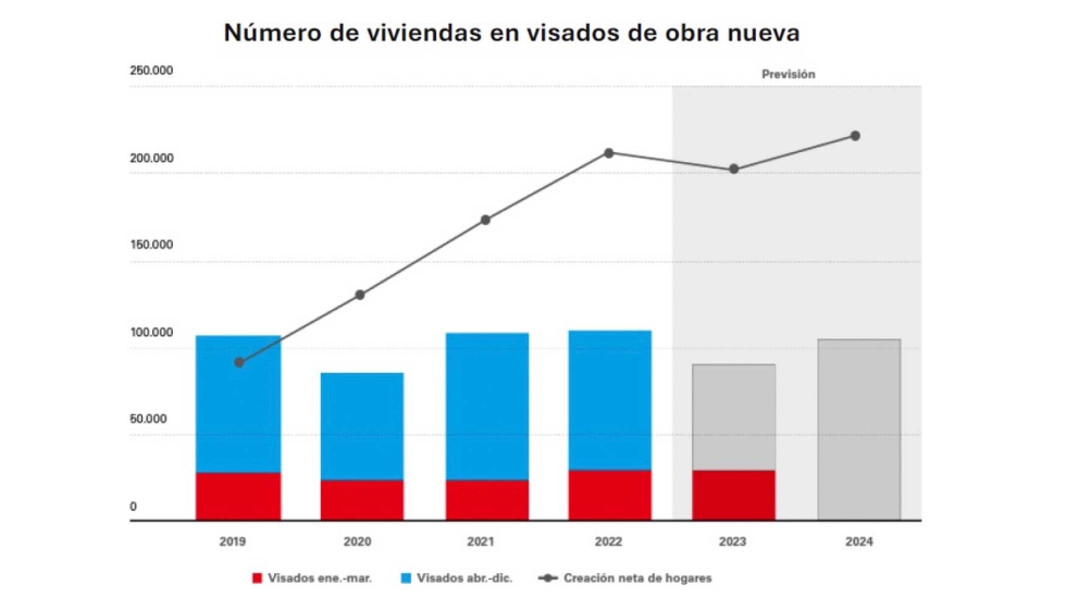 Nmero de viviendas en visados de obra nueva. Fuente: Caixabank Research y CSCAE, mayo de 2023