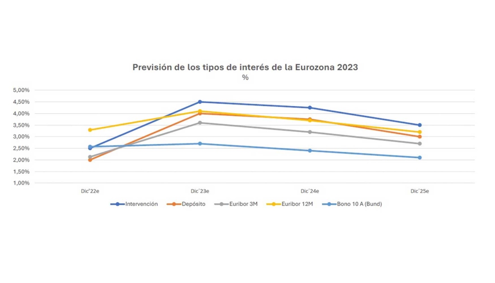 Previsin de los tipos de inters en la Eurozona 2023. Fuente: Bankinter, julio de 2023